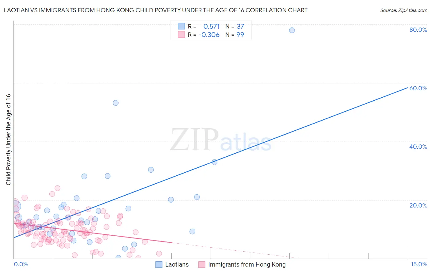 Laotian vs Immigrants from Hong Kong Child Poverty Under the Age of 16