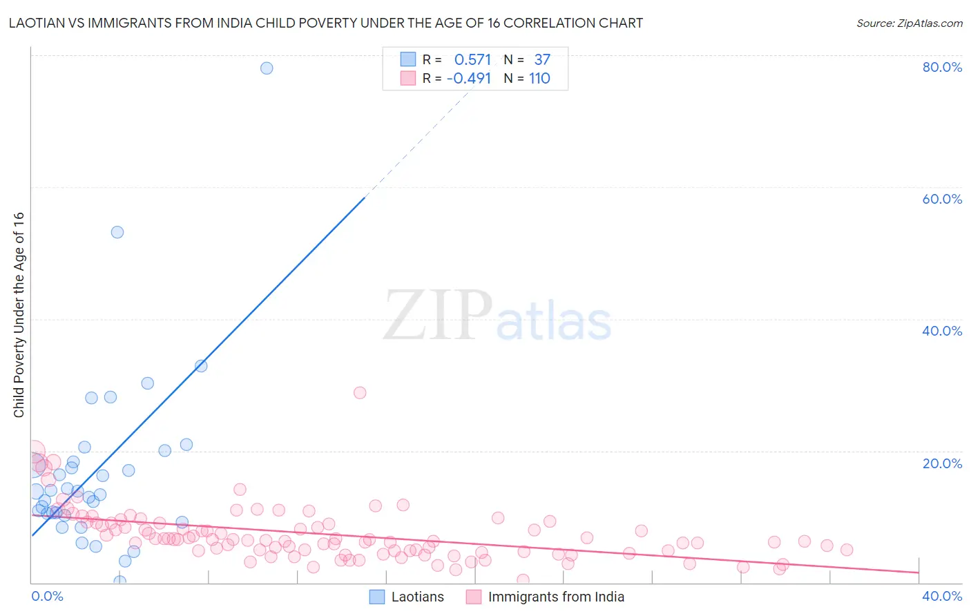 Laotian vs Immigrants from India Child Poverty Under the Age of 16