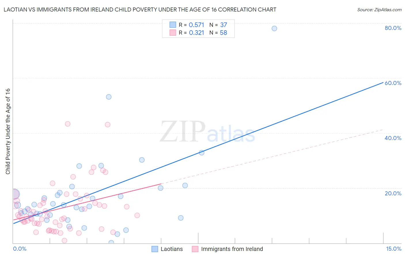 Laotian vs Immigrants from Ireland Child Poverty Under the Age of 16
