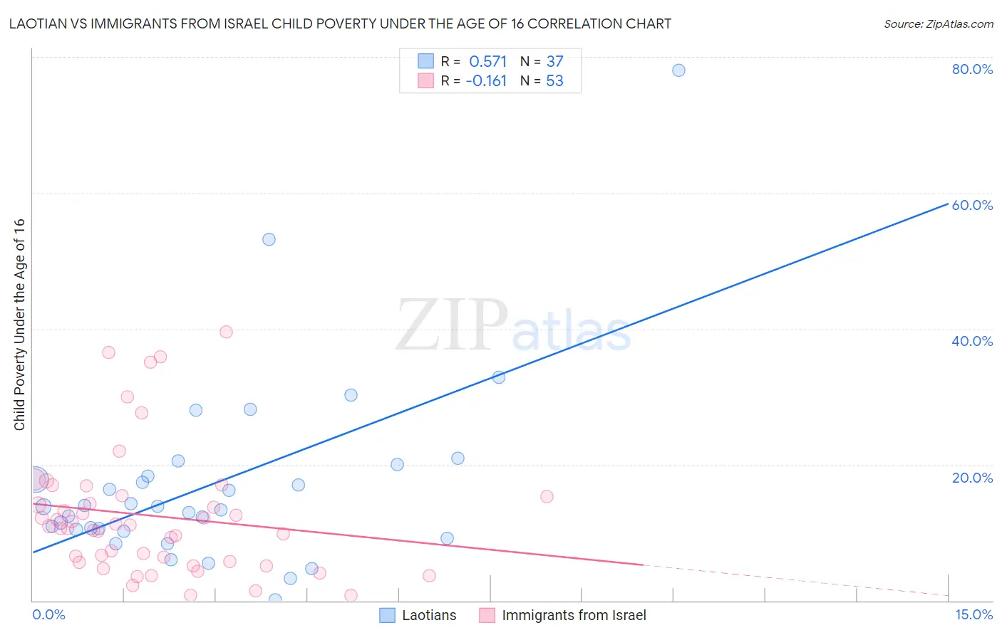 Laotian vs Immigrants from Israel Child Poverty Under the Age of 16
