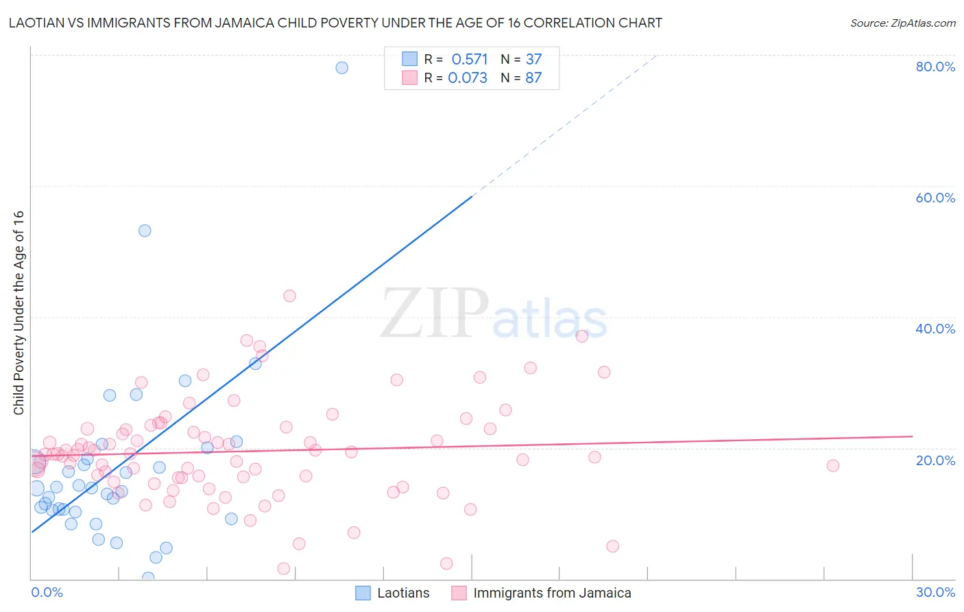Laotian vs Immigrants from Jamaica Child Poverty Under the Age of 16