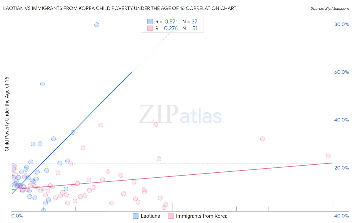Laotian vs Immigrants from Korea Child Poverty Under the Age of 16