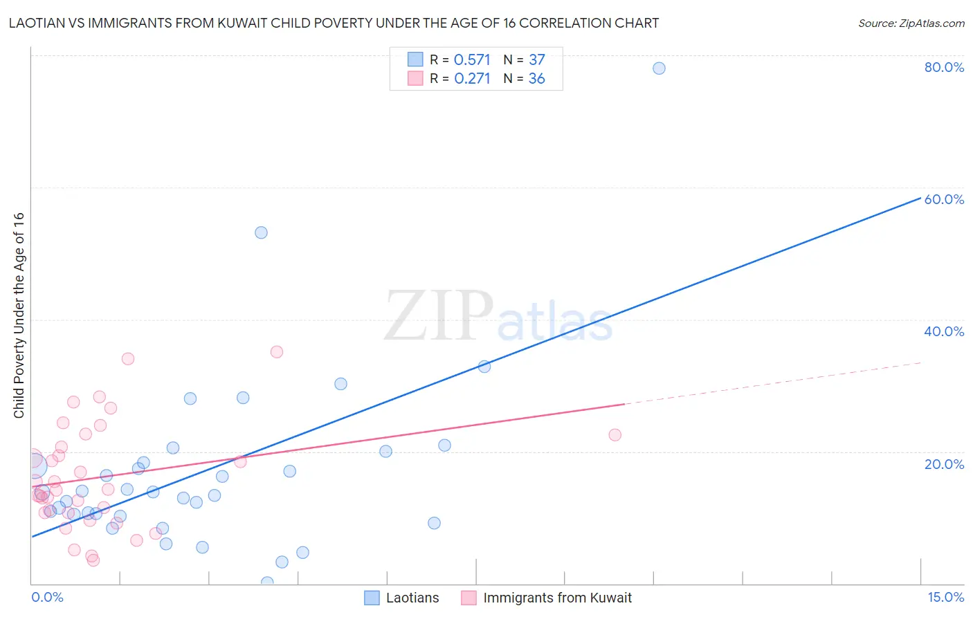 Laotian vs Immigrants from Kuwait Child Poverty Under the Age of 16