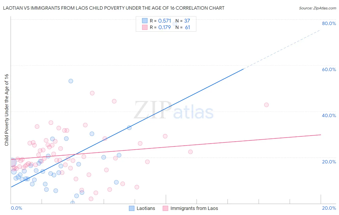 Laotian vs Immigrants from Laos Child Poverty Under the Age of 16