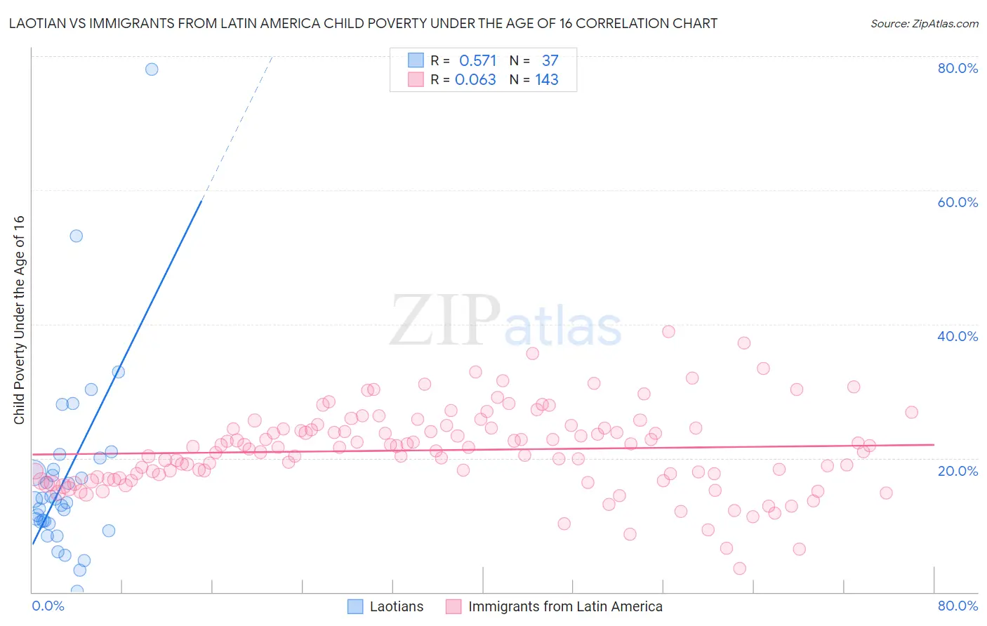 Laotian vs Immigrants from Latin America Child Poverty Under the Age of 16