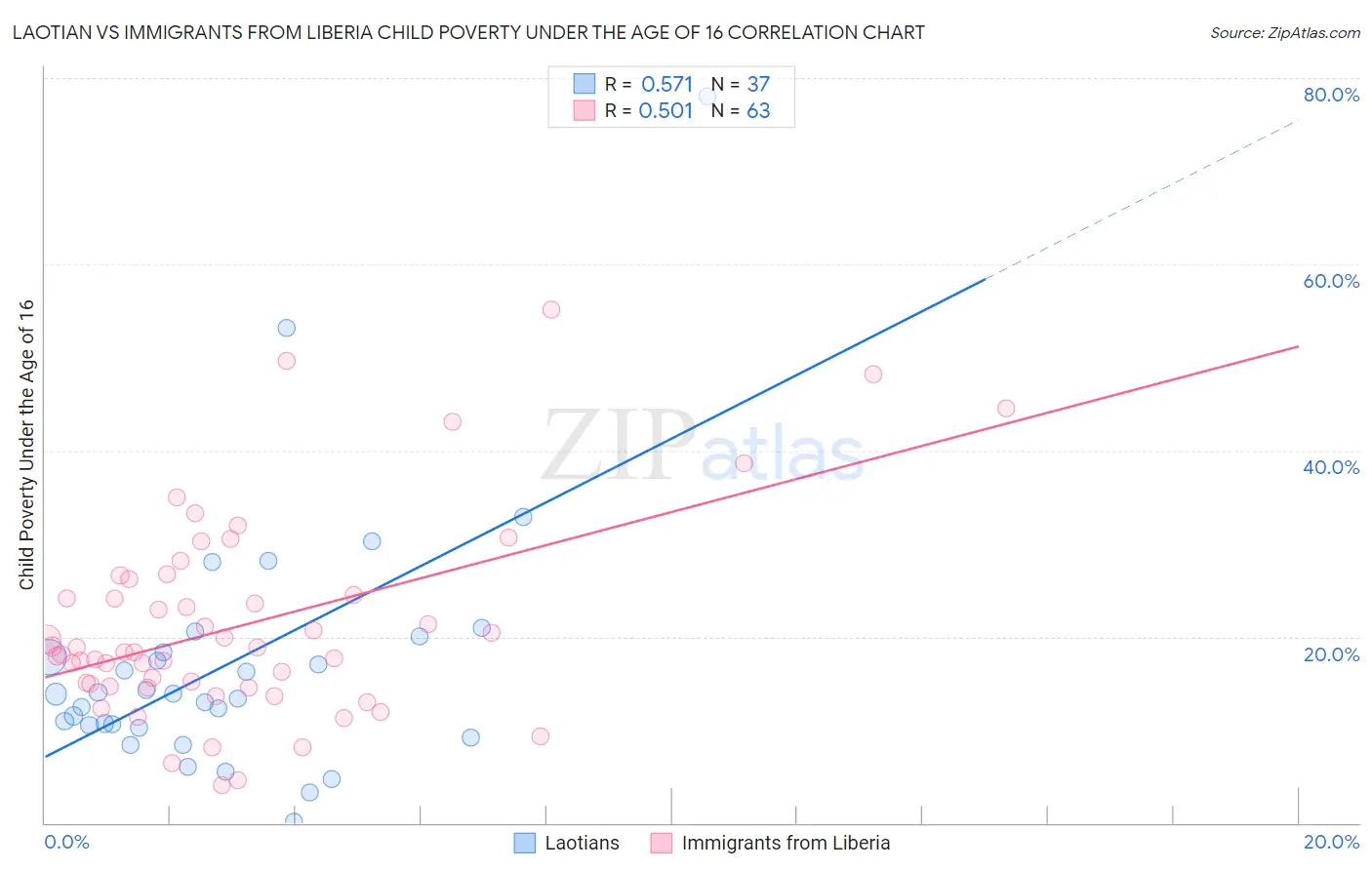 Laotian vs Immigrants from Liberia Child Poverty Under the Age of 16