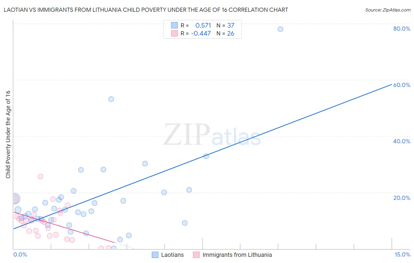 Laotian vs Immigrants from Lithuania Child Poverty Under the Age of 16