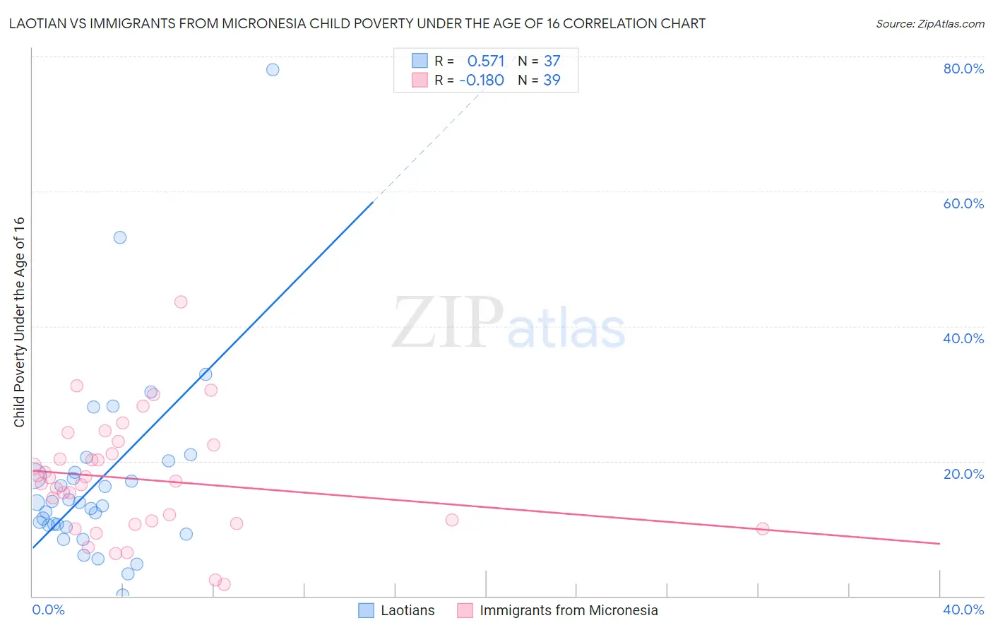 Laotian vs Immigrants from Micronesia Child Poverty Under the Age of 16