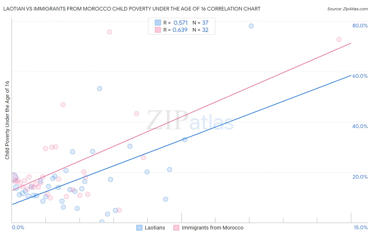 Laotian vs Immigrants from Morocco Child Poverty Under the Age of 16