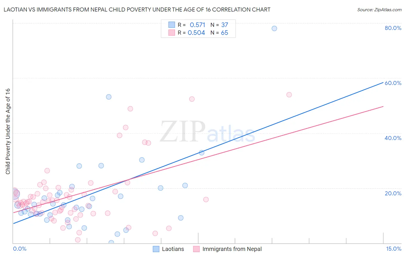 Laotian vs Immigrants from Nepal Child Poverty Under the Age of 16
