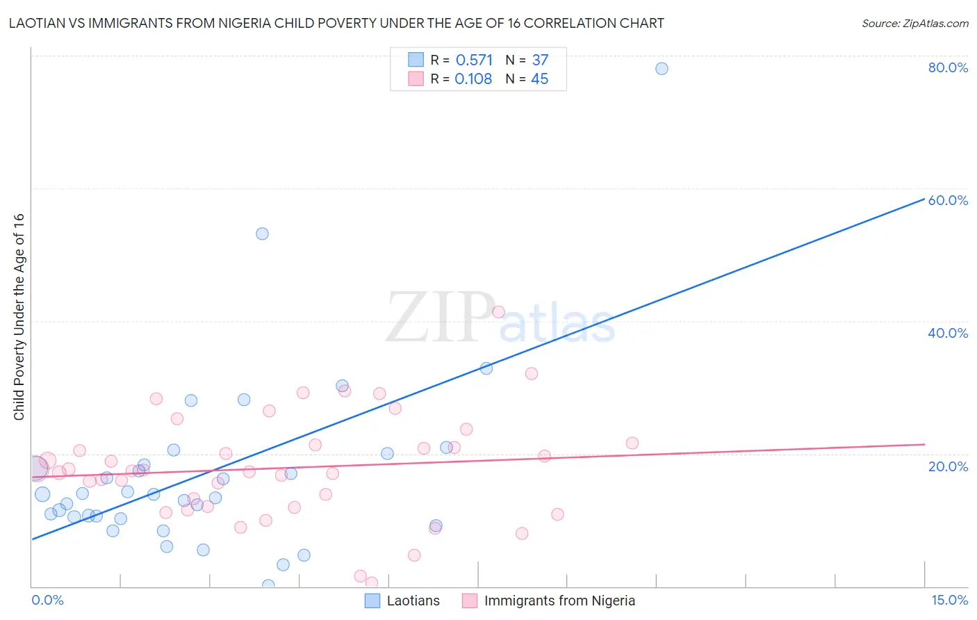 Laotian vs Immigrants from Nigeria Child Poverty Under the Age of 16