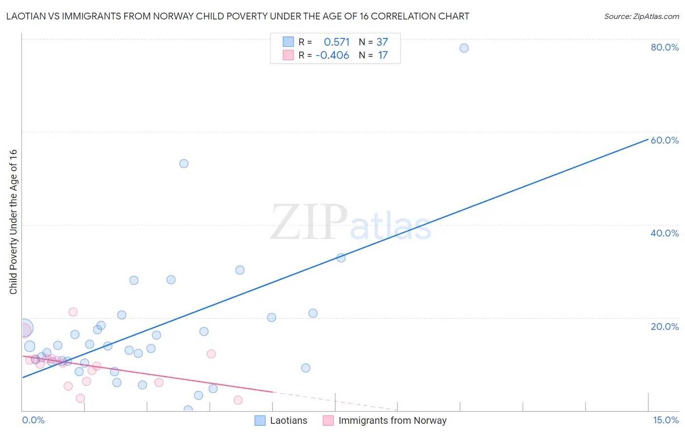 Laotian vs Immigrants from Norway Child Poverty Under the Age of 16