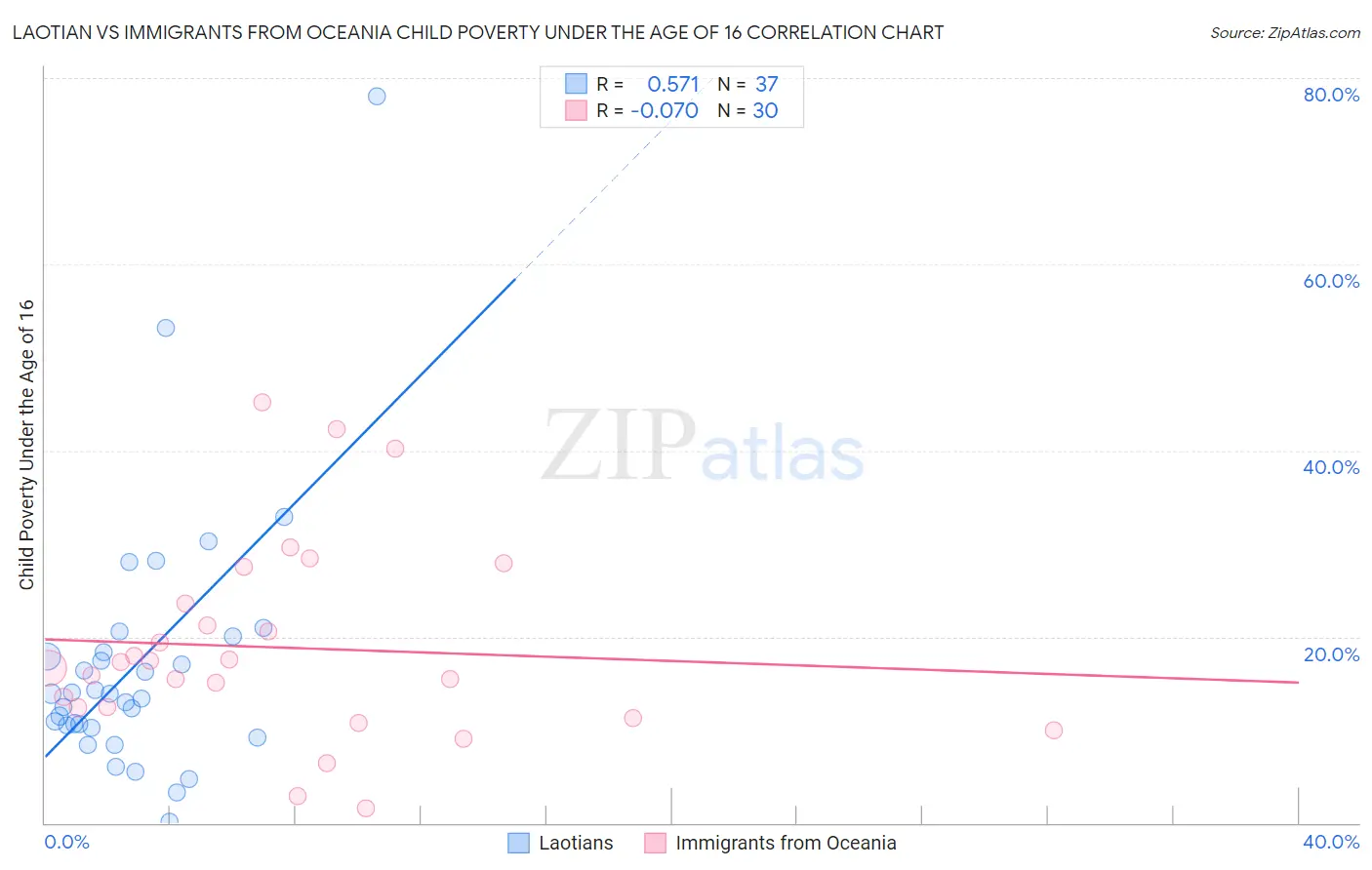 Laotian vs Immigrants from Oceania Child Poverty Under the Age of 16