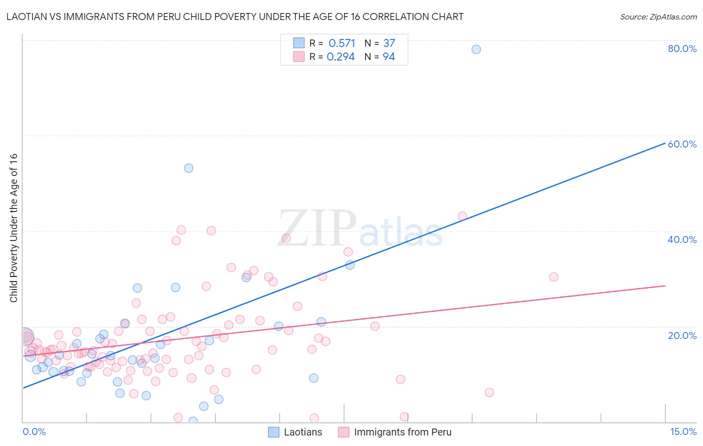 Laotian vs Immigrants from Peru Child Poverty Under the Age of 16