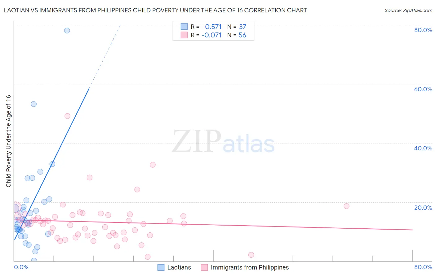 Laotian vs Immigrants from Philippines Child Poverty Under the Age of 16