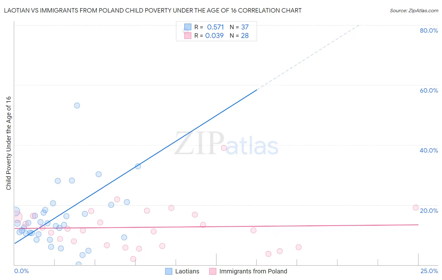 Laotian vs Immigrants from Poland Child Poverty Under the Age of 16