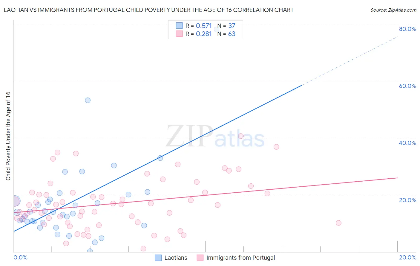 Laotian vs Immigrants from Portugal Child Poverty Under the Age of 16