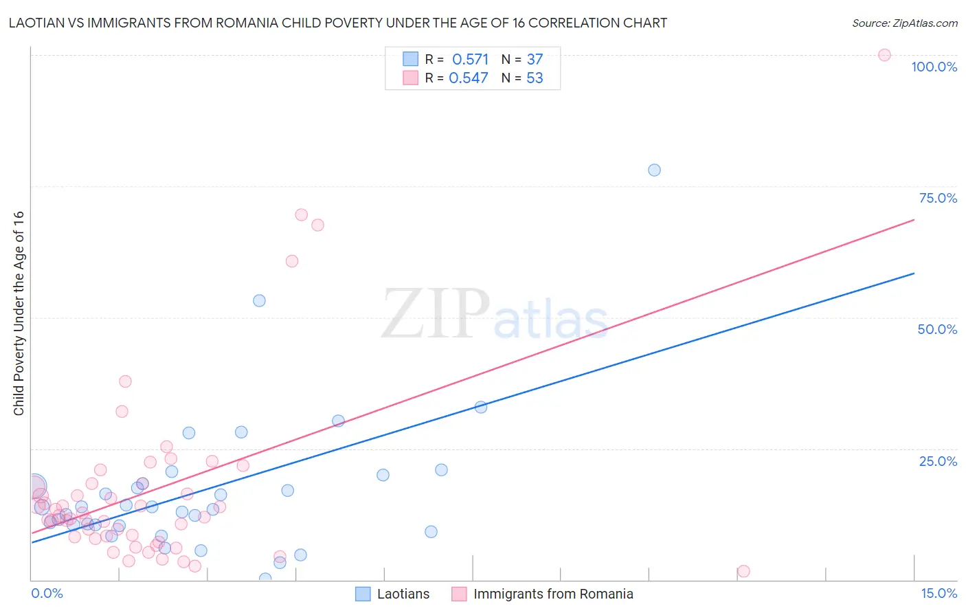 Laotian vs Immigrants from Romania Child Poverty Under the Age of 16