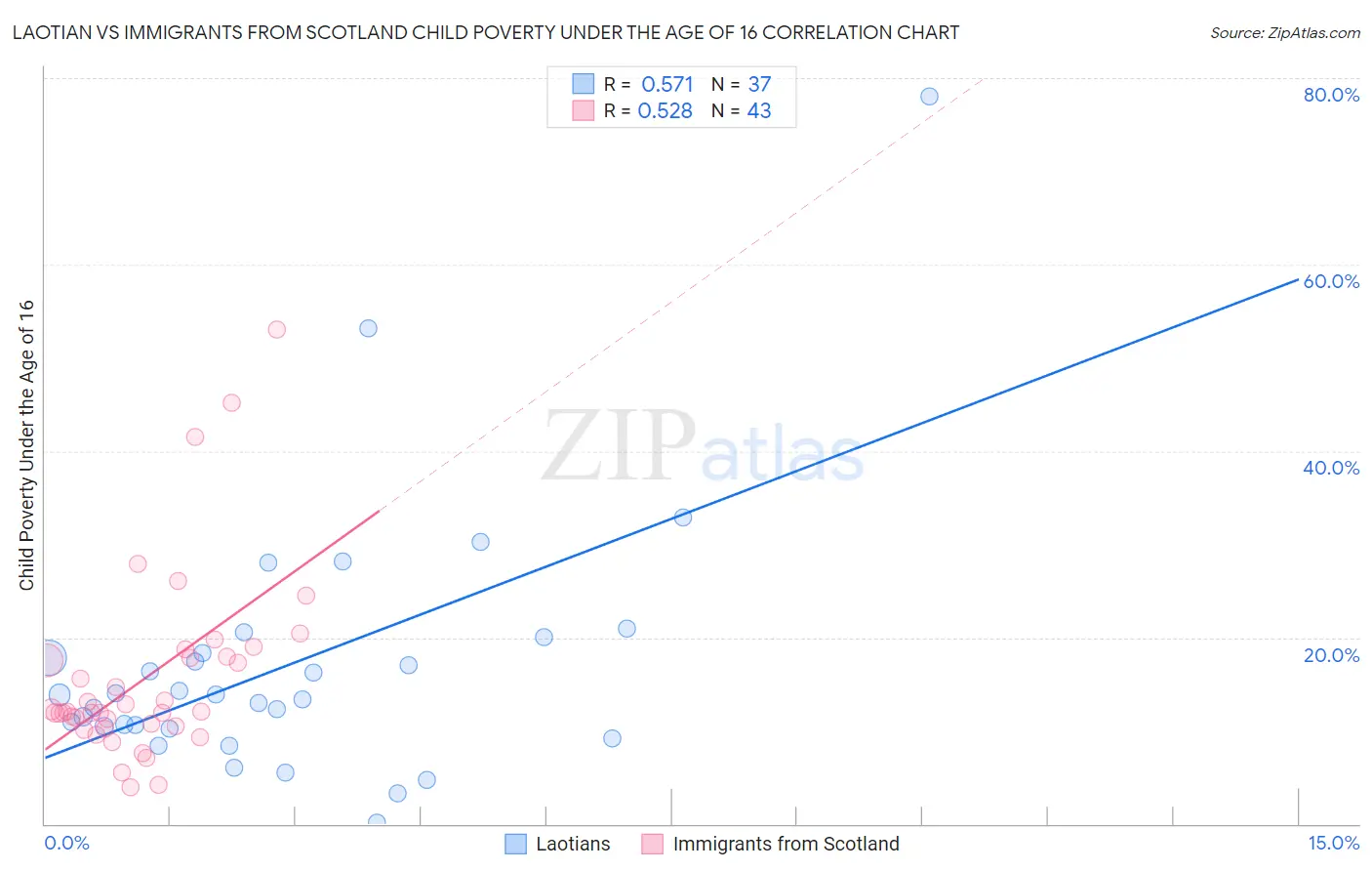 Laotian vs Immigrants from Scotland Child Poverty Under the Age of 16