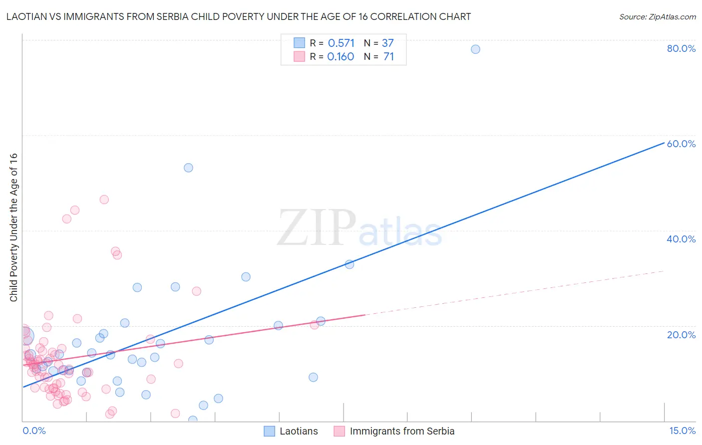Laotian vs Immigrants from Serbia Child Poverty Under the Age of 16