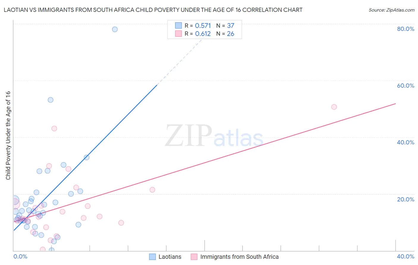 Laotian vs Immigrants from South Africa Child Poverty Under the Age of 16