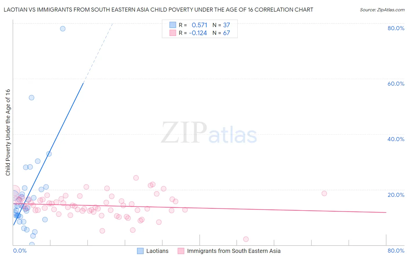 Laotian vs Immigrants from South Eastern Asia Child Poverty Under the Age of 16
