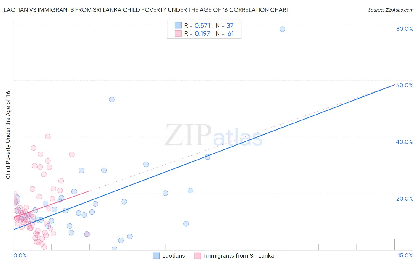 Laotian vs Immigrants from Sri Lanka Child Poverty Under the Age of 16