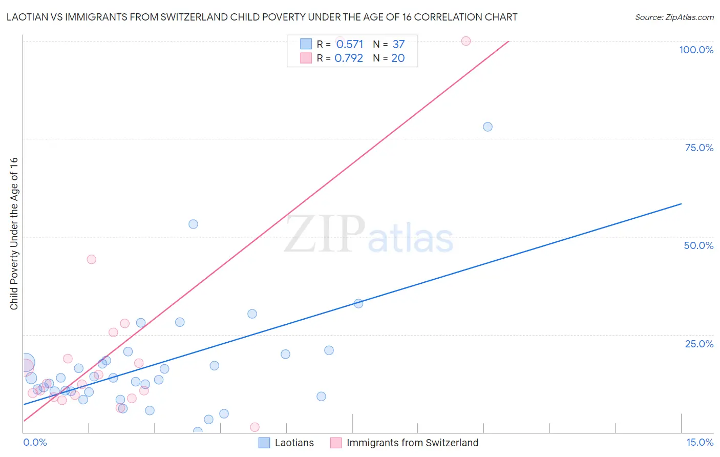 Laotian vs Immigrants from Switzerland Child Poverty Under the Age of 16