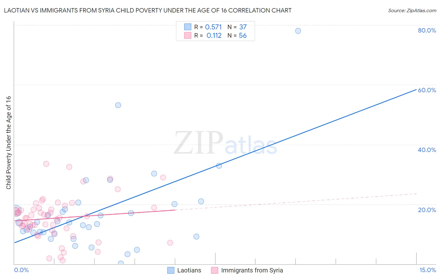 Laotian vs Immigrants from Syria Child Poverty Under the Age of 16