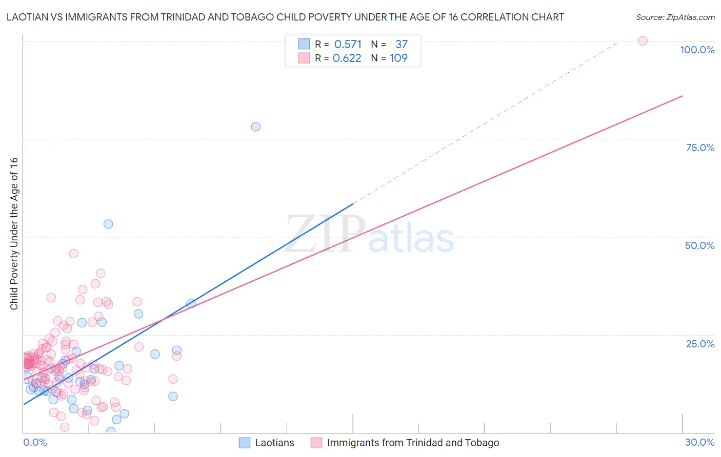 Laotian vs Immigrants from Trinidad and Tobago Child Poverty Under the Age of 16