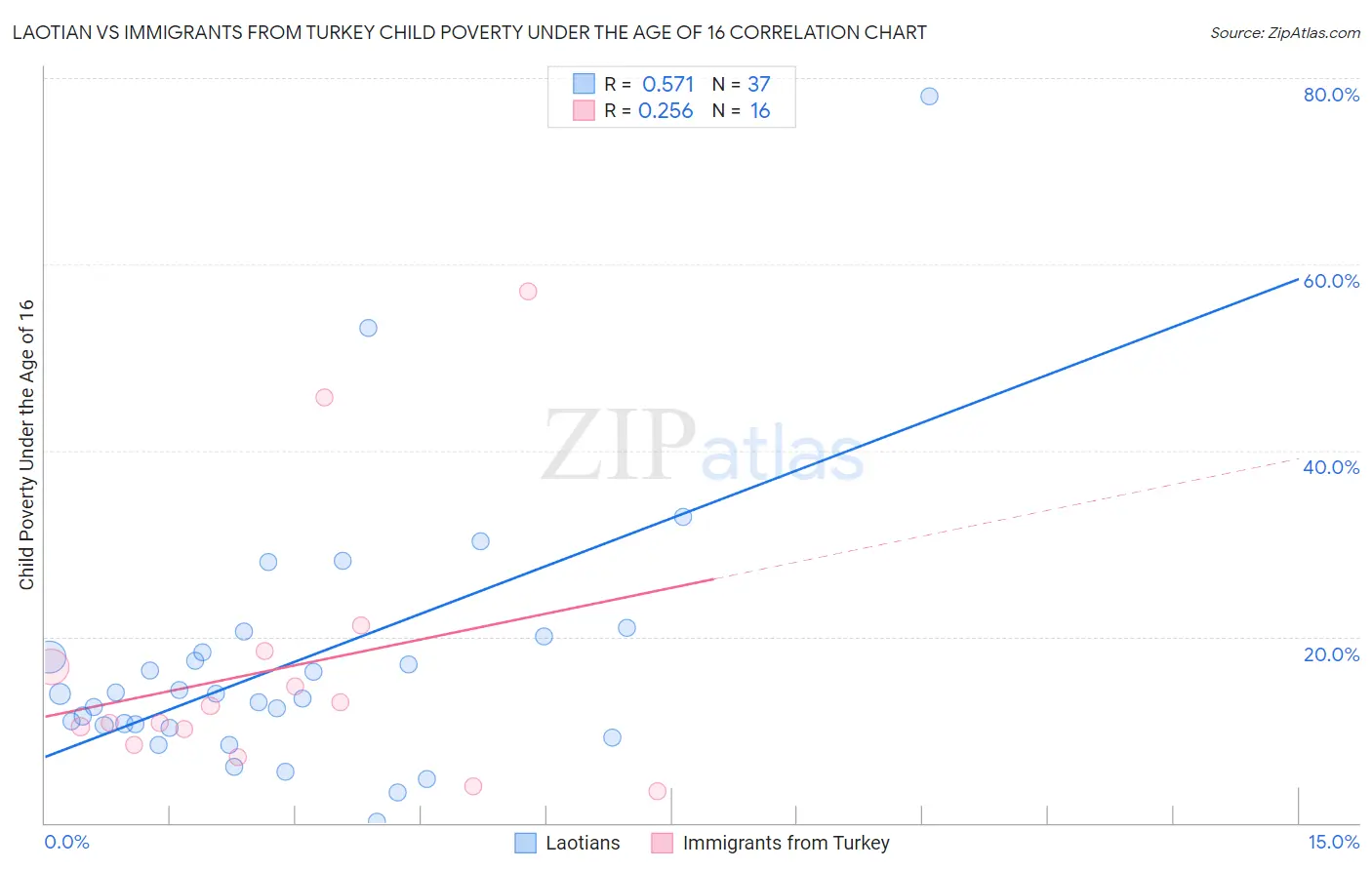 Laotian vs Immigrants from Turkey Child Poverty Under the Age of 16
