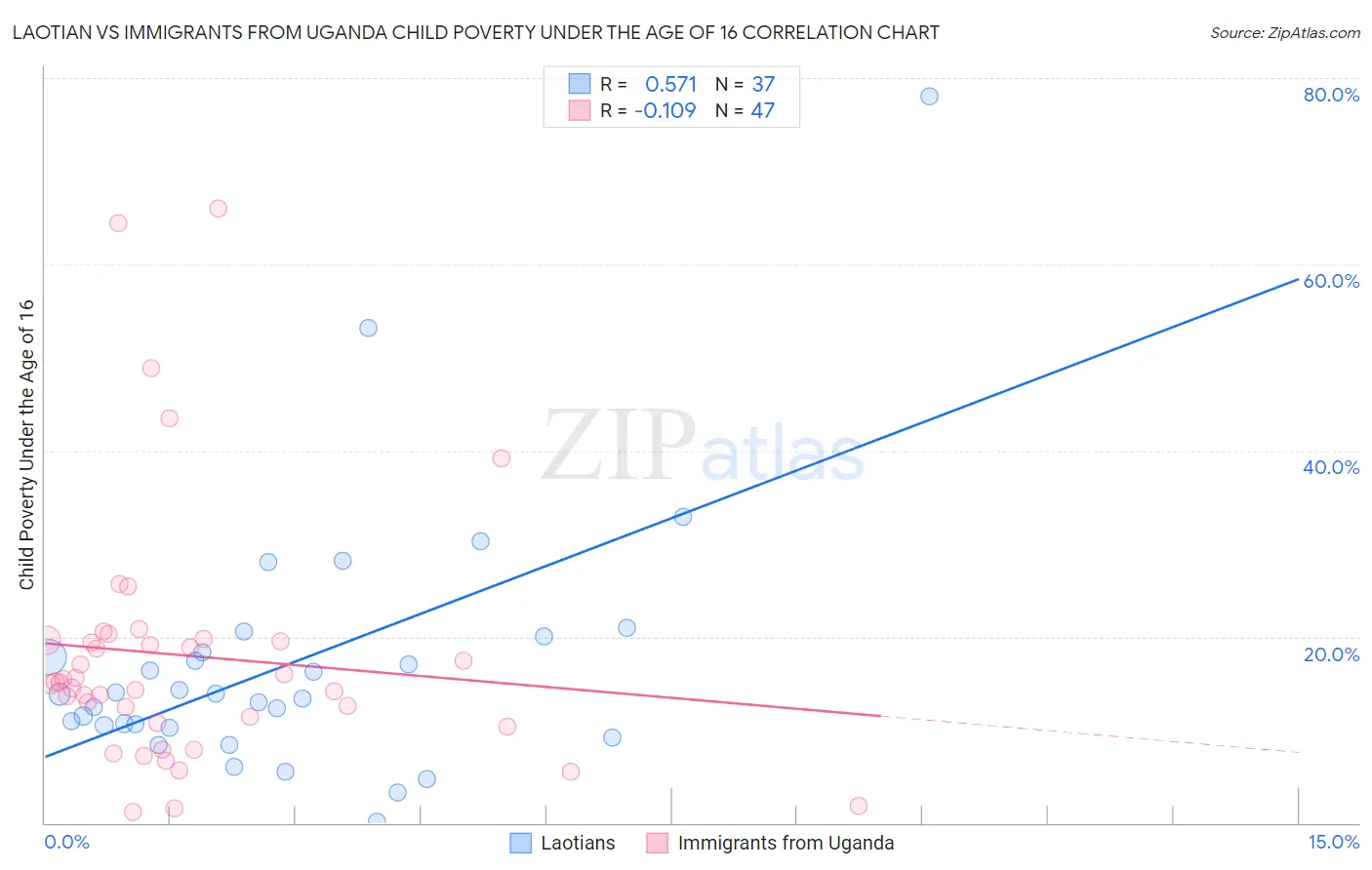 Laotian vs Immigrants from Uganda Child Poverty Under the Age of 16