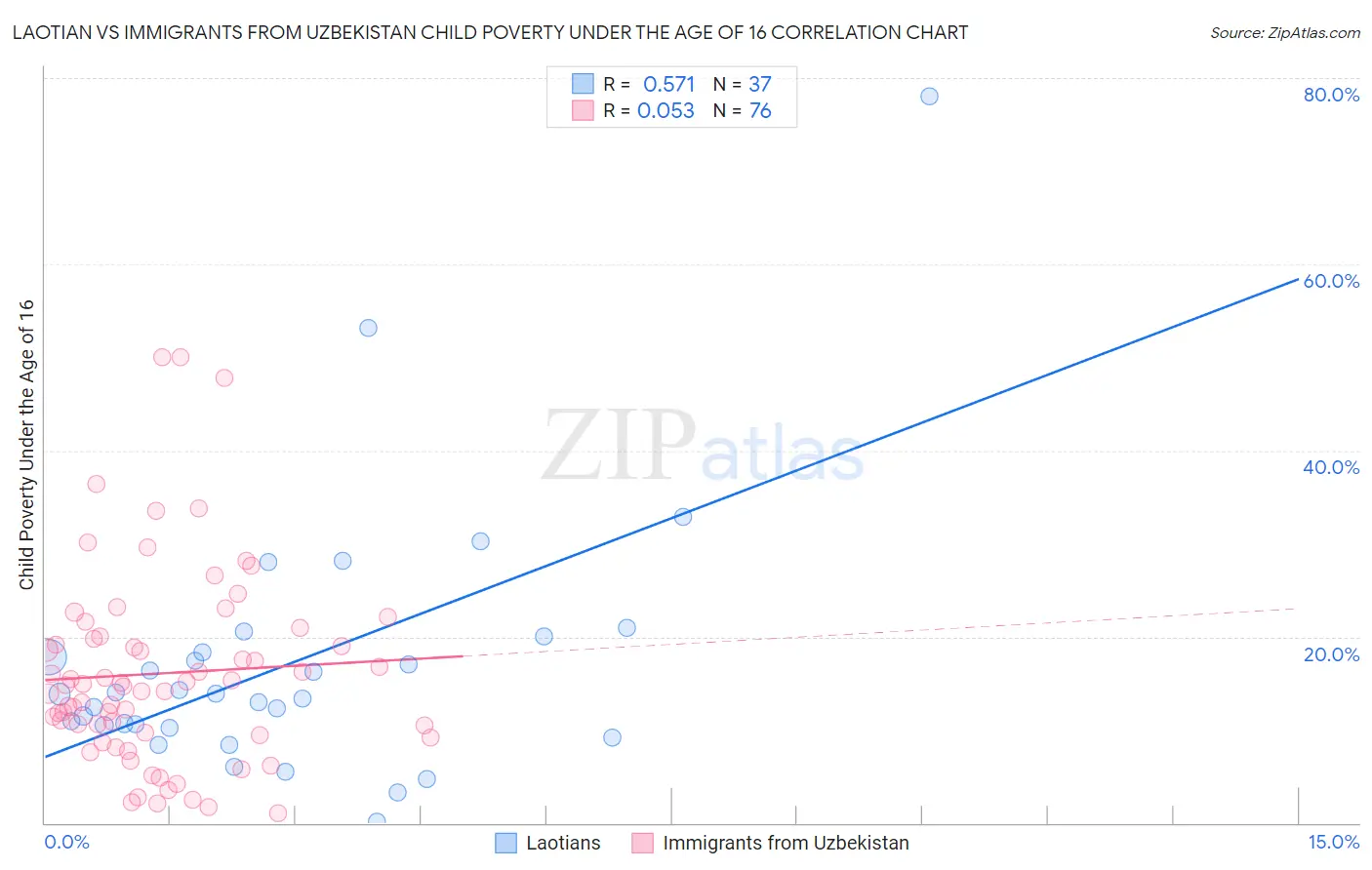 Laotian vs Immigrants from Uzbekistan Child Poverty Under the Age of 16