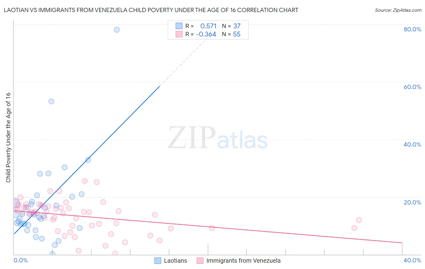 Laotian vs Immigrants from Venezuela Child Poverty Under the Age of 16