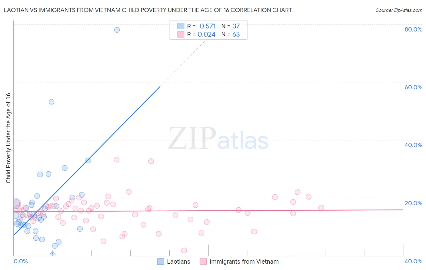 Laotian vs Immigrants from Vietnam Child Poverty Under the Age of 16