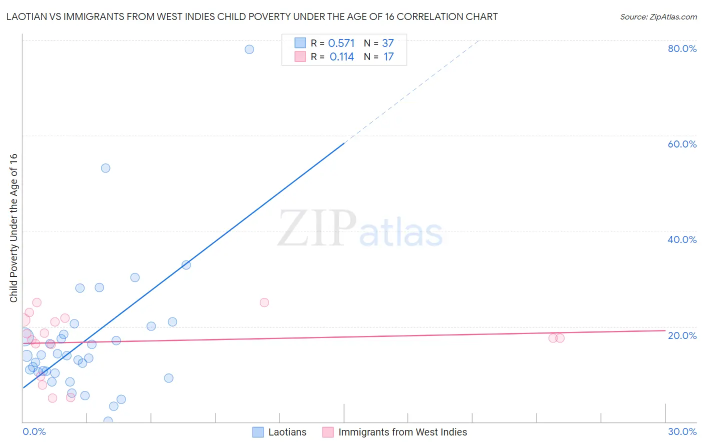 Laotian vs Immigrants from West Indies Child Poverty Under the Age of 16