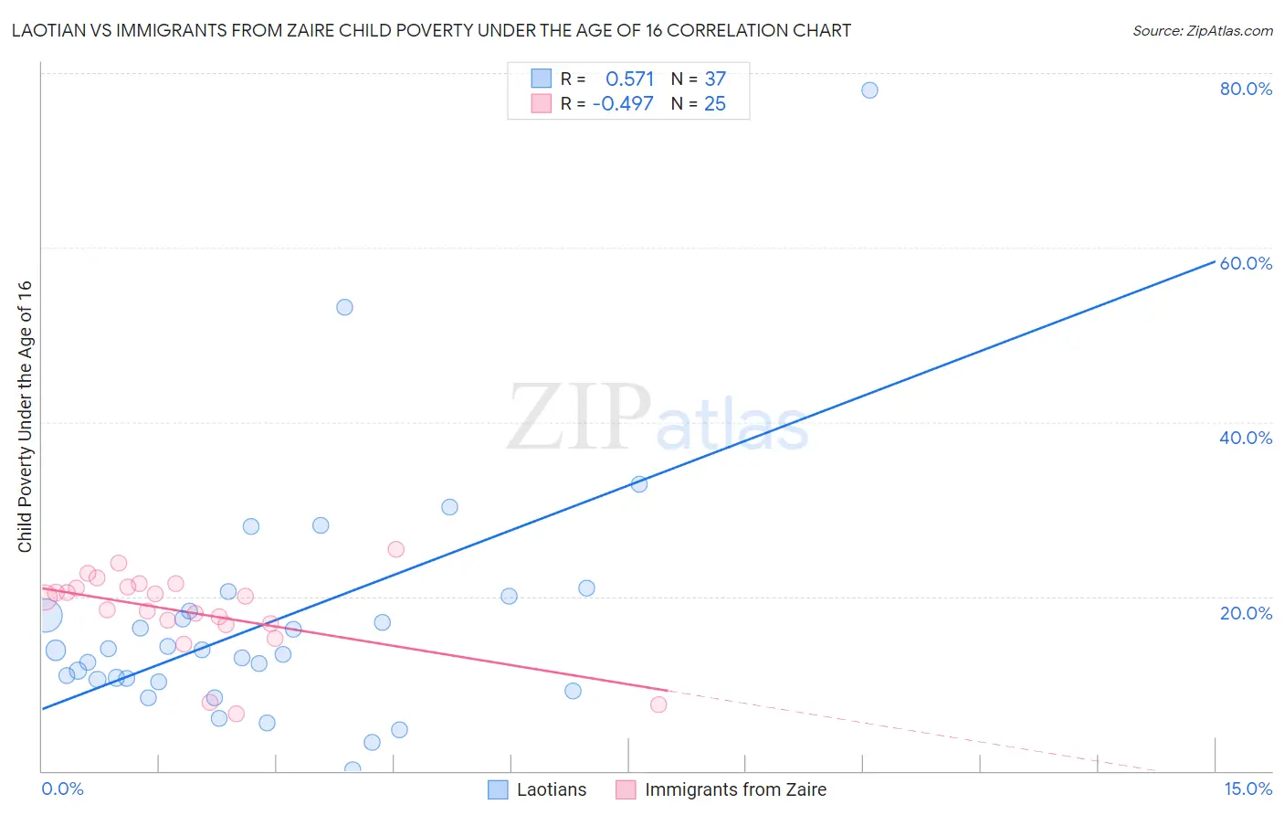 Laotian vs Immigrants from Zaire Child Poverty Under the Age of 16