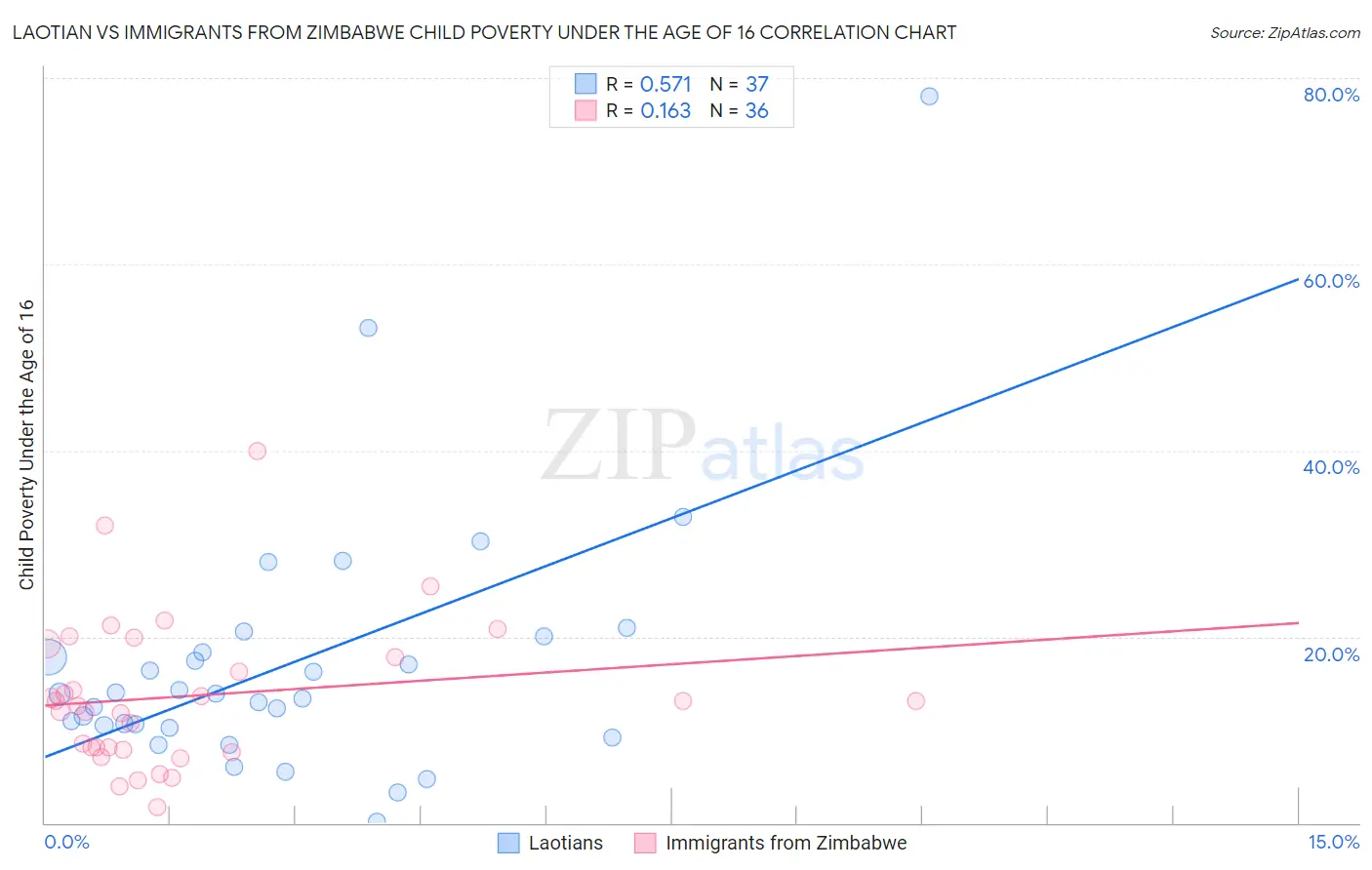 Laotian vs Immigrants from Zimbabwe Child Poverty Under the Age of 16