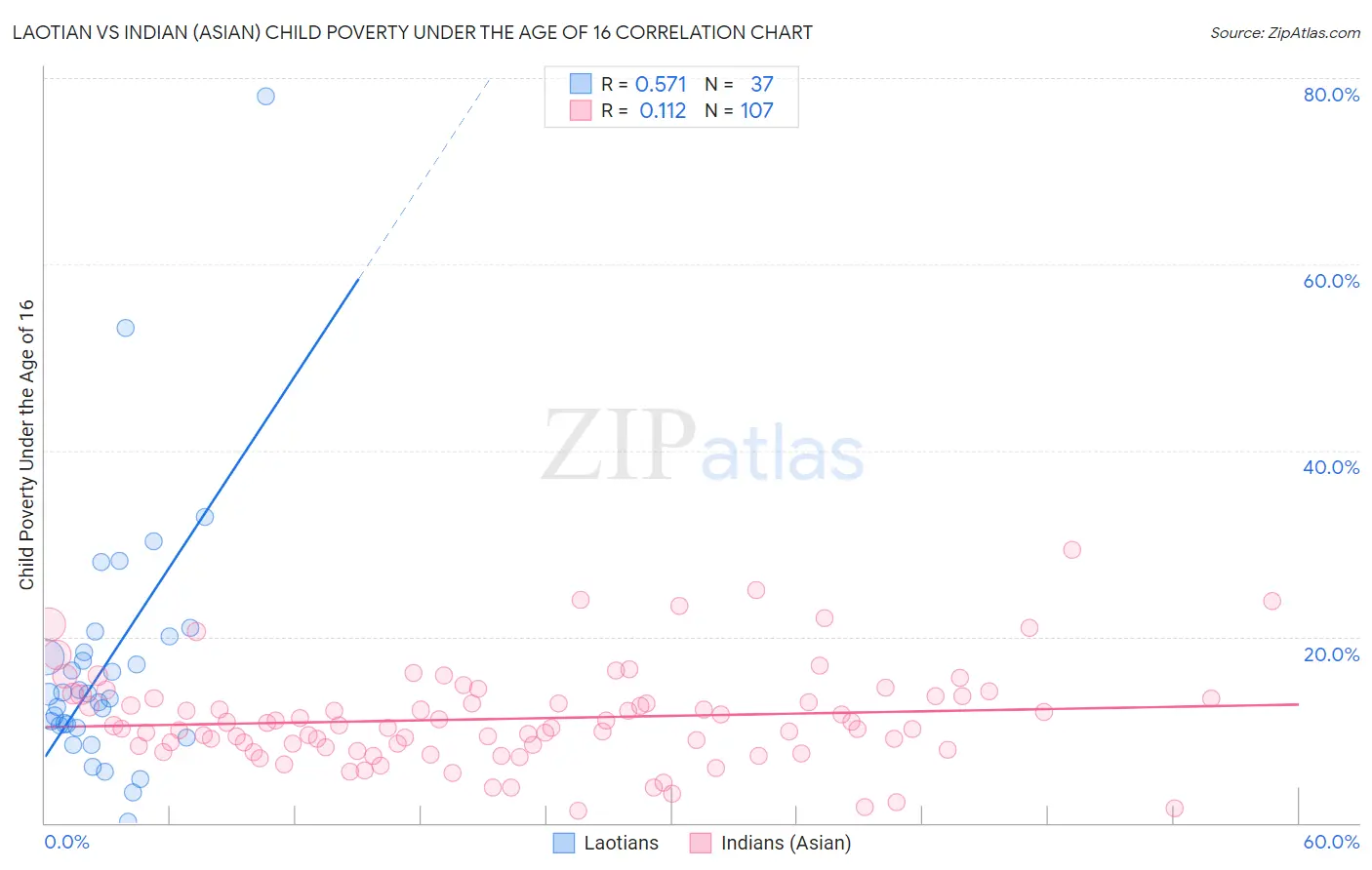Laotian vs Indian (Asian) Child Poverty Under the Age of 16