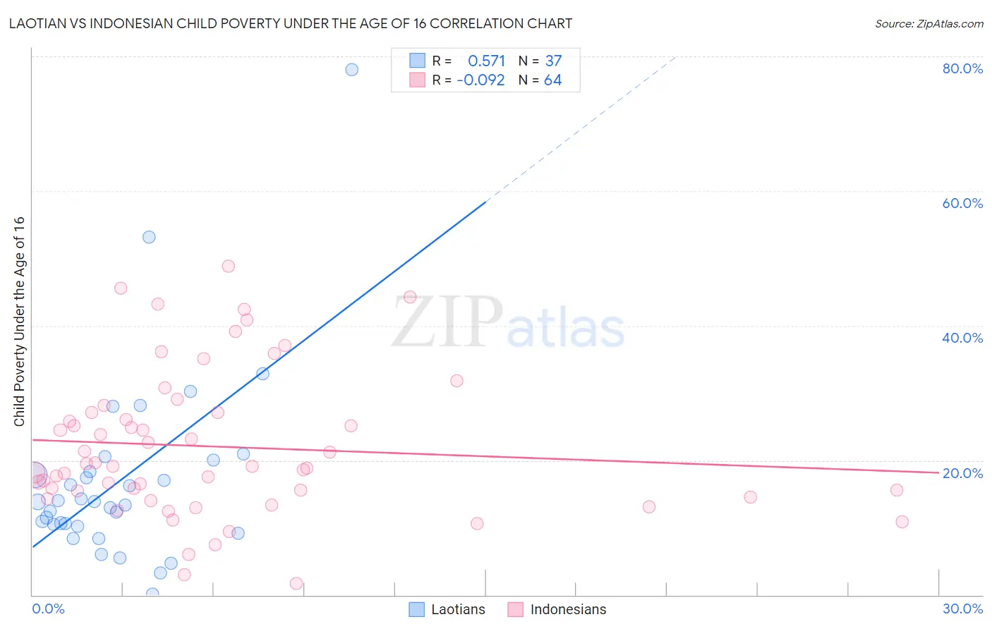Laotian vs Indonesian Child Poverty Under the Age of 16