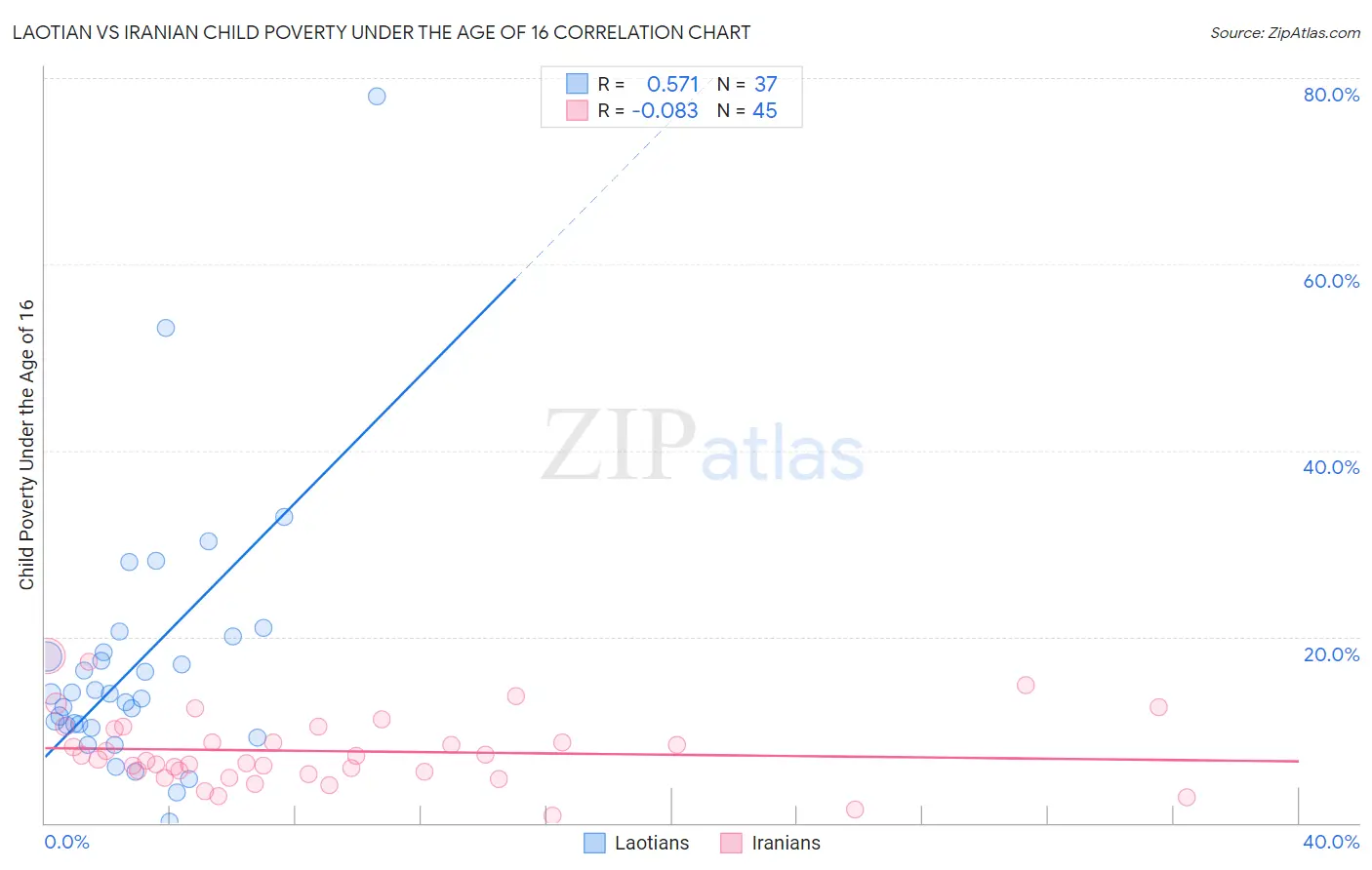 Laotian vs Iranian Child Poverty Under the Age of 16