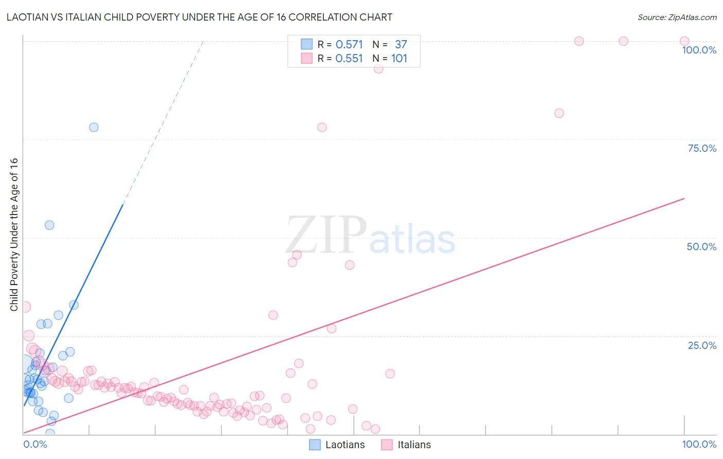 Laotian vs Italian Child Poverty Under the Age of 16