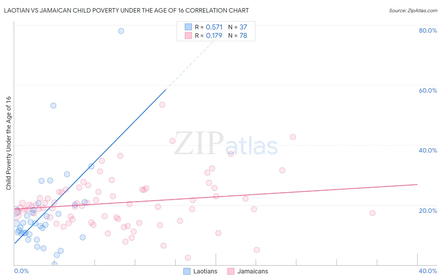 Laotian vs Jamaican Child Poverty Under the Age of 16