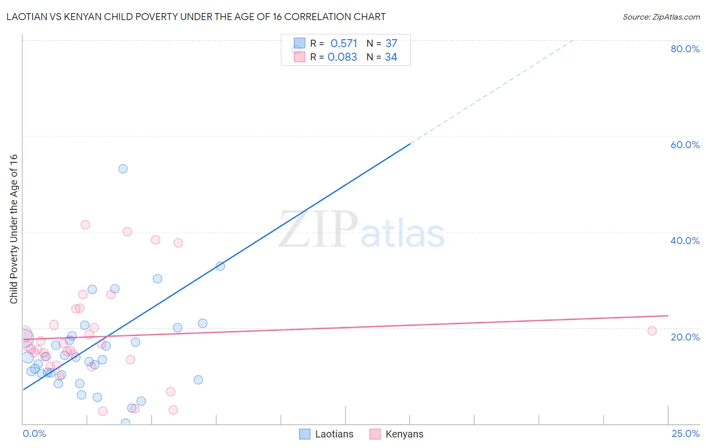Laotian vs Kenyan Child Poverty Under the Age of 16