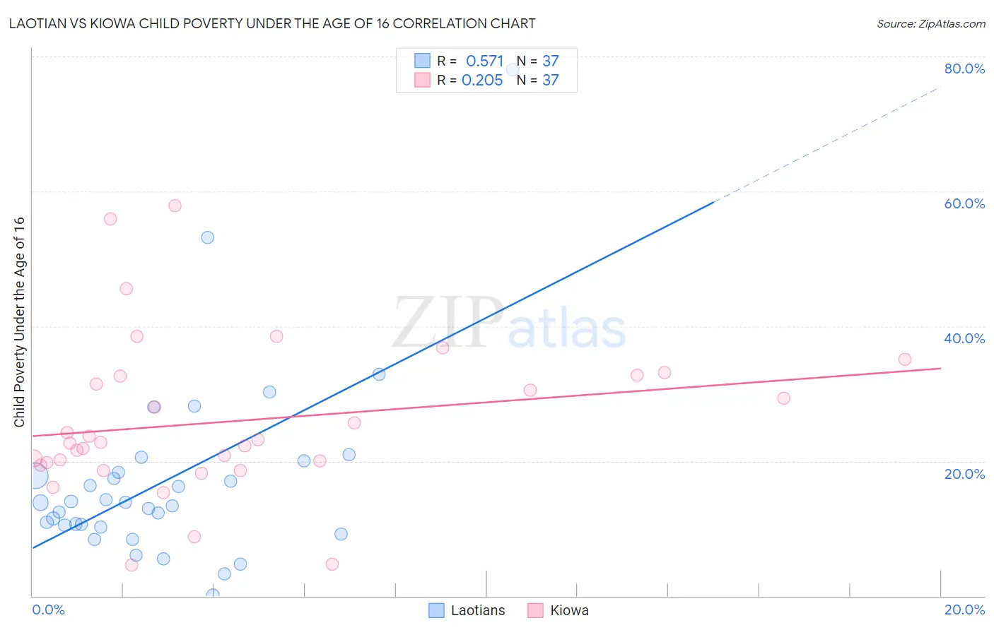 Laotian vs Kiowa Child Poverty Under the Age of 16