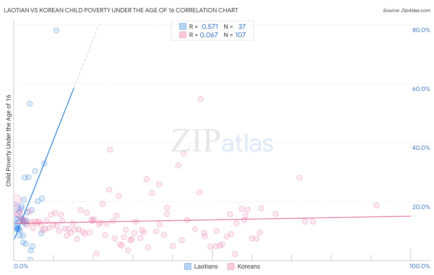 Laotian vs Korean Child Poverty Under the Age of 16