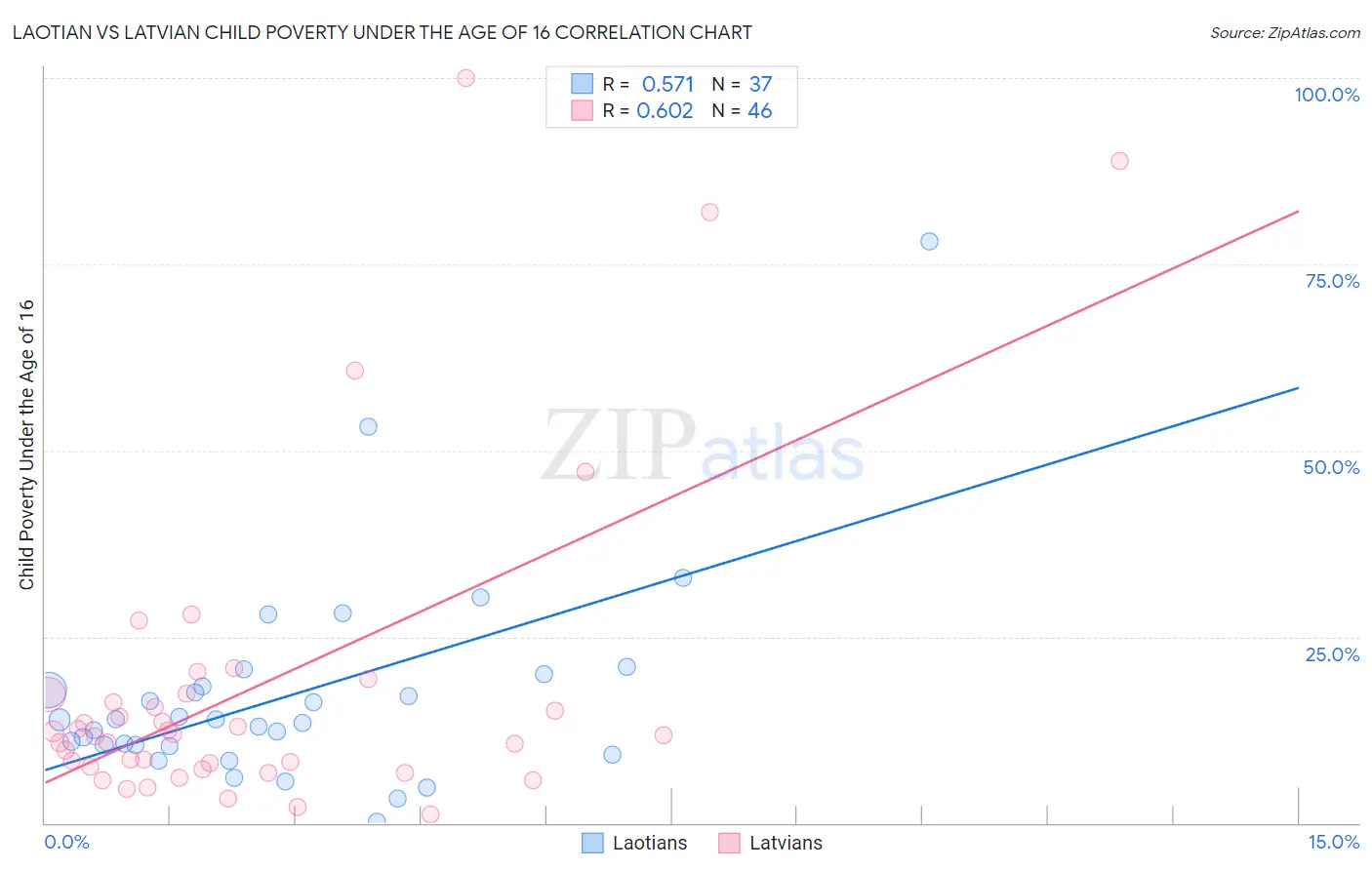 Laotian vs Latvian Child Poverty Under the Age of 16