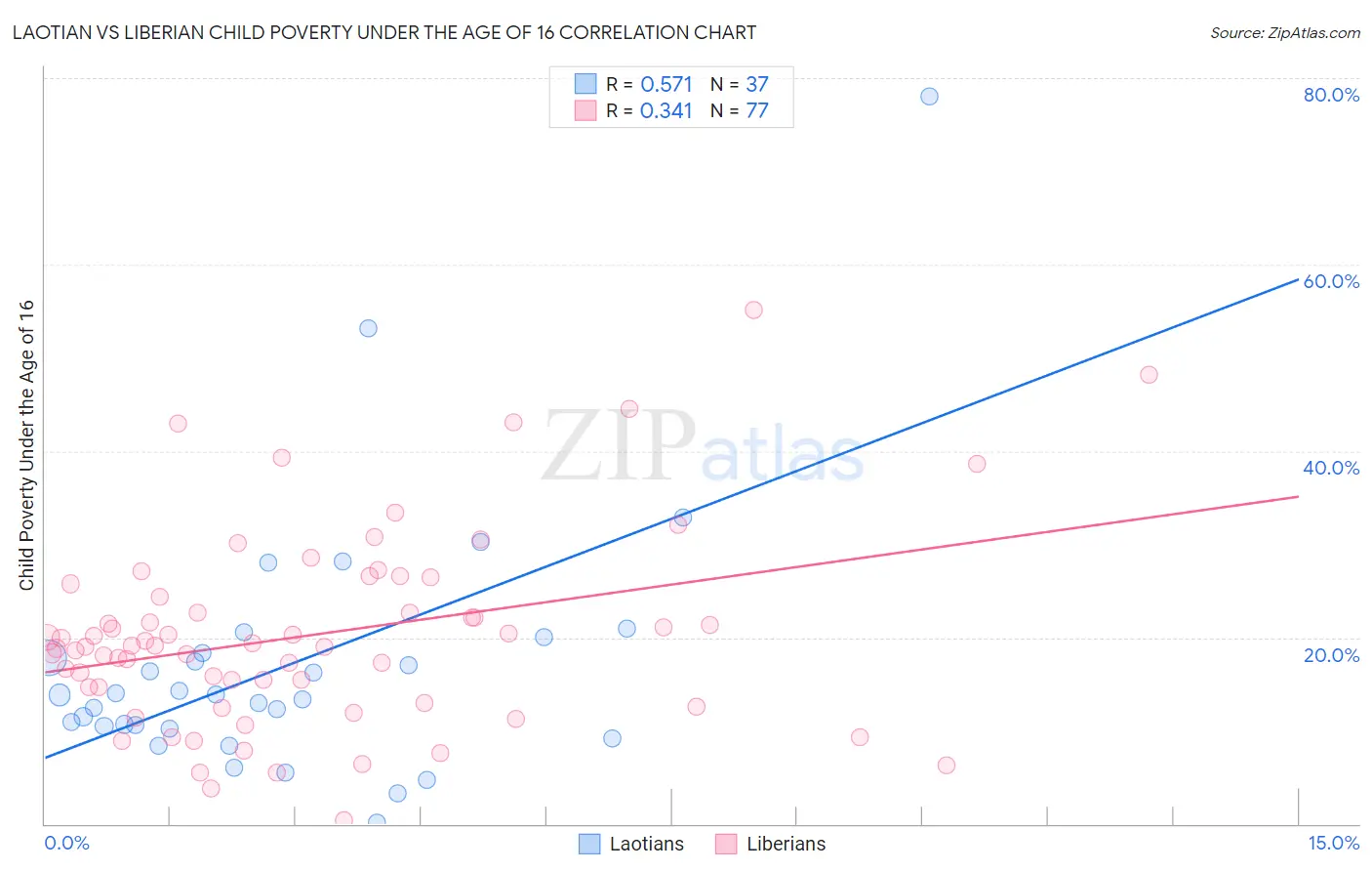 Laotian vs Liberian Child Poverty Under the Age of 16