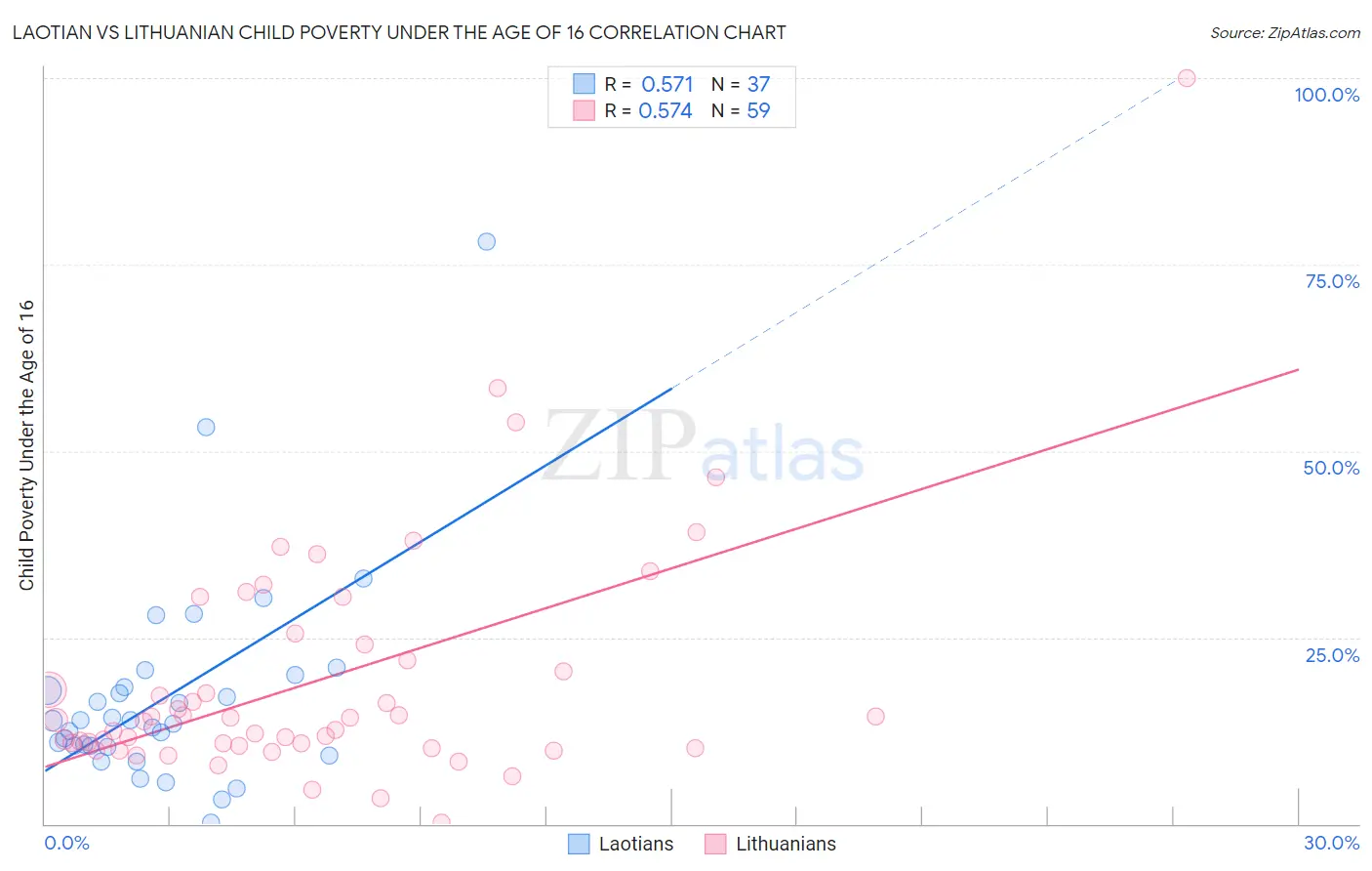 Laotian vs Lithuanian Child Poverty Under the Age of 16
