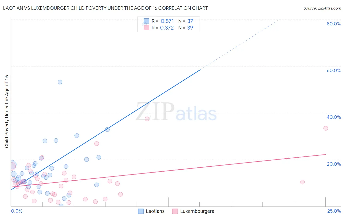 Laotian vs Luxembourger Child Poverty Under the Age of 16